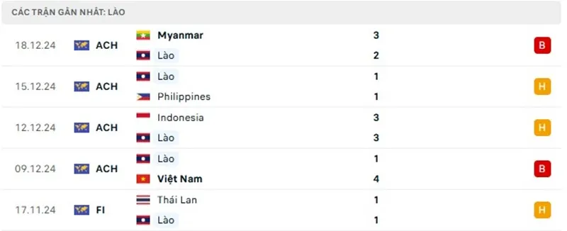 Phong độ hiện tại của Lào