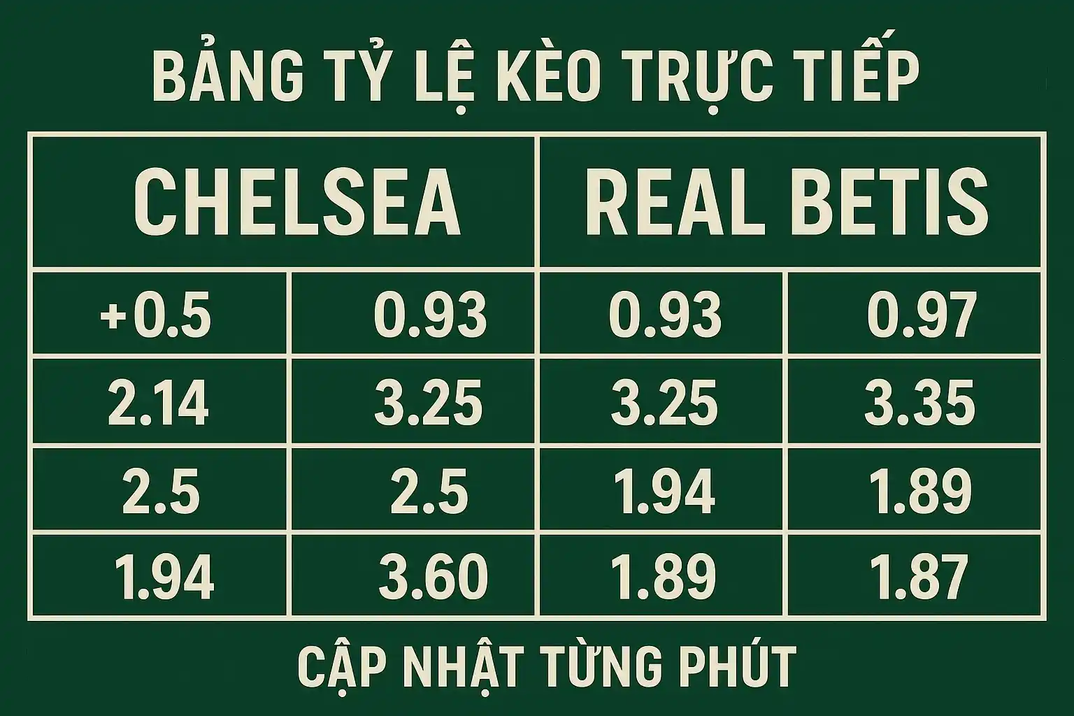 Bảng tỷ lệ kèo trực tiếp Chelsea vs Real Betis cập nhật từng phút